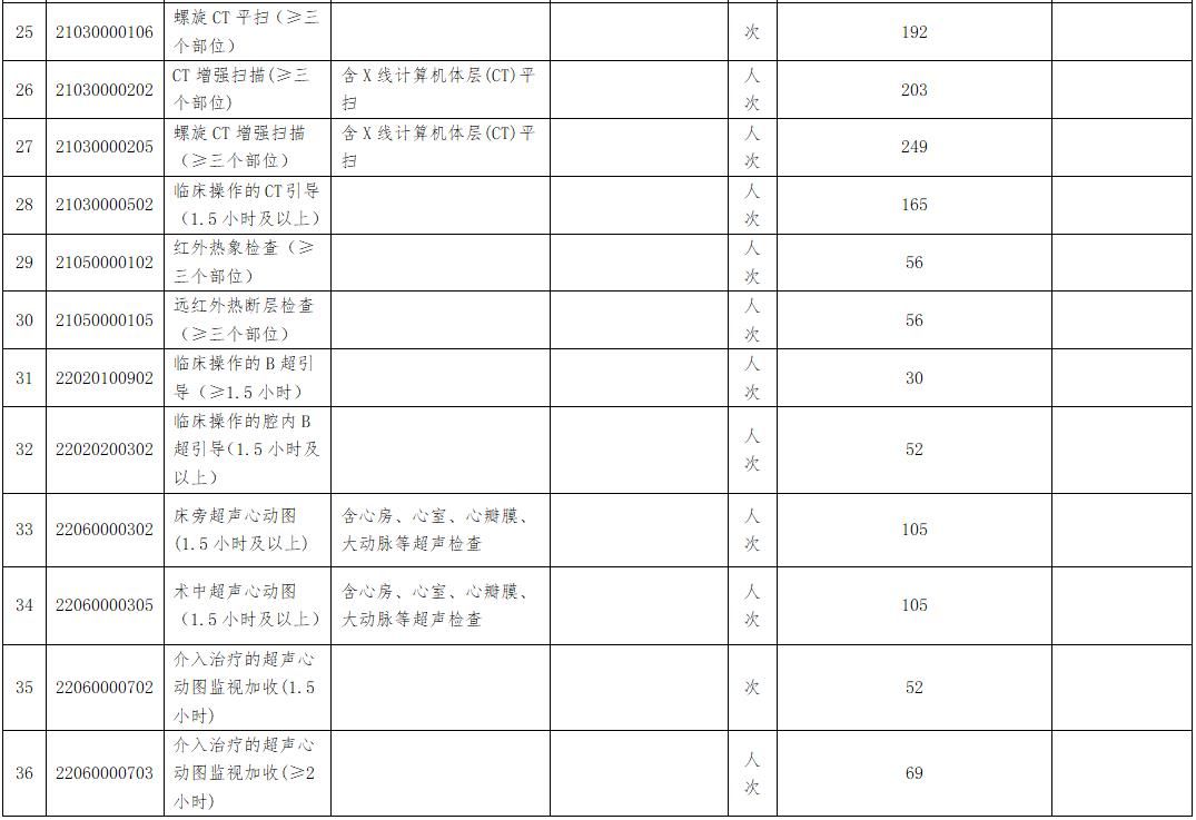 髋关节|@衢州人，9月1日起，这些医疗服务项目价格将调整……