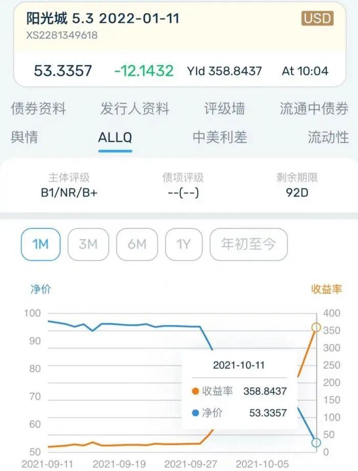 禹洲|“百强房企”违约后，房企美元债大面积下跌！信用危机正在弥漫？