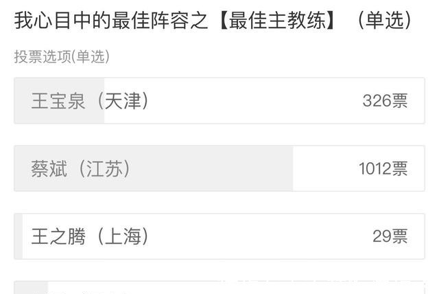 金软景|球迷选出心中排超最佳阵容,吴梦洁荣膺最佳新人,最佳教练为蔡斌