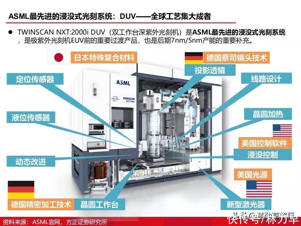上海微电子所|国产光刻机发展得怎么样了？图解光刻机发展历程