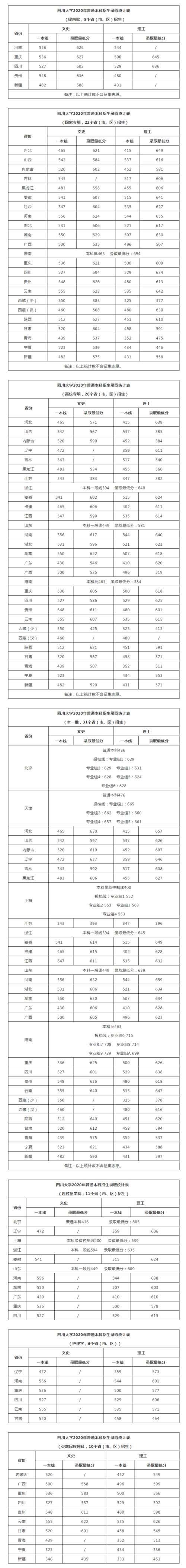 四川大学2020各省录取分数线，供2021高考生参考