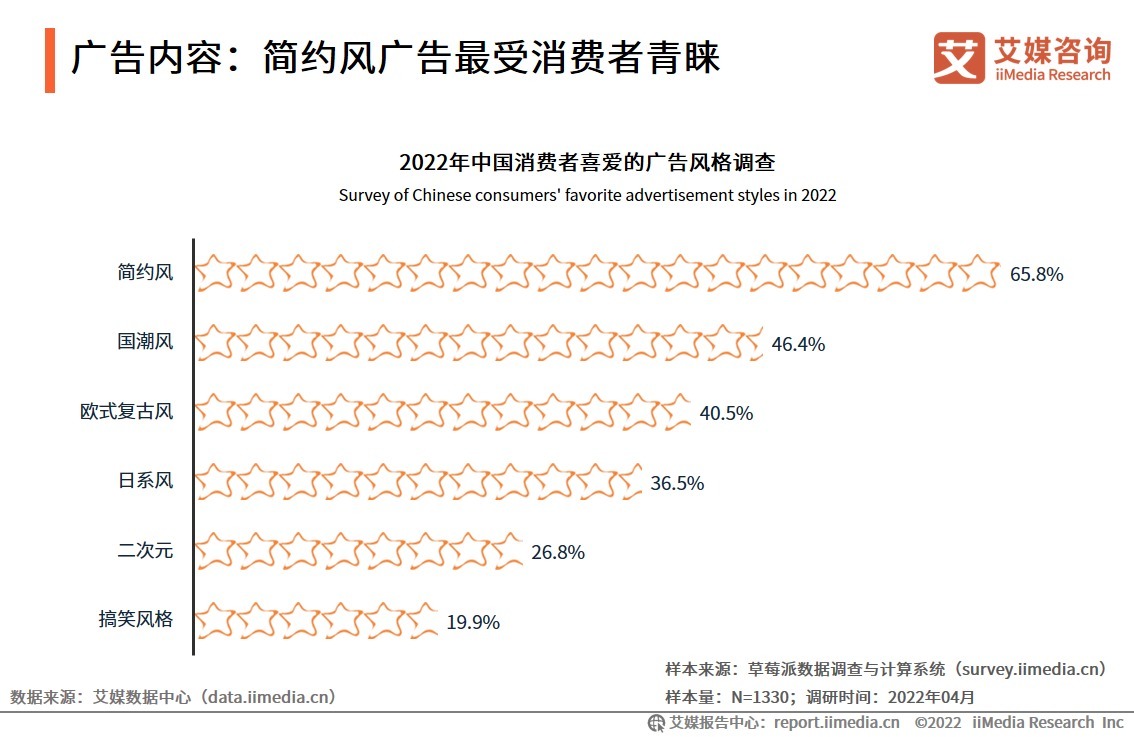 中国广告主协会|2022年中国品牌营销受众调研分析：简约风受青睐，视觉冲击让人印象深刻