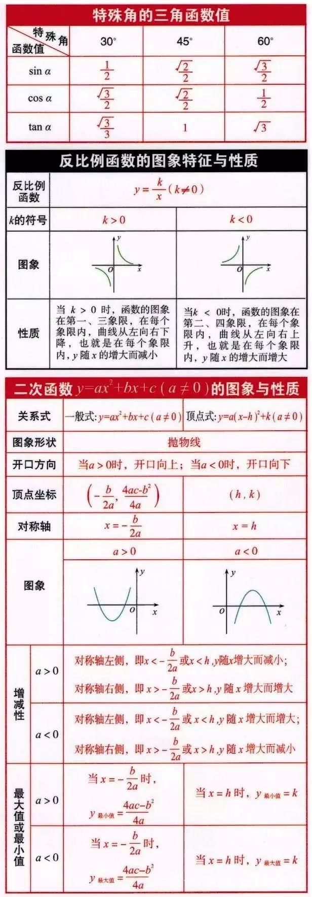 复习的时|初中数学孩子学不好？速看这份公式表，初一到初三都能用