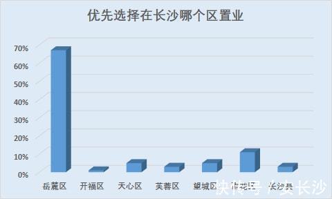 返乡置业|单价≥10000的房子最火，超5成网友看好！20%网友计划买140平以上