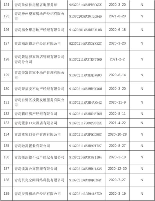 名单|青岛市168家住房租赁企业和专业化规模化住房租赁企业名单出炉
