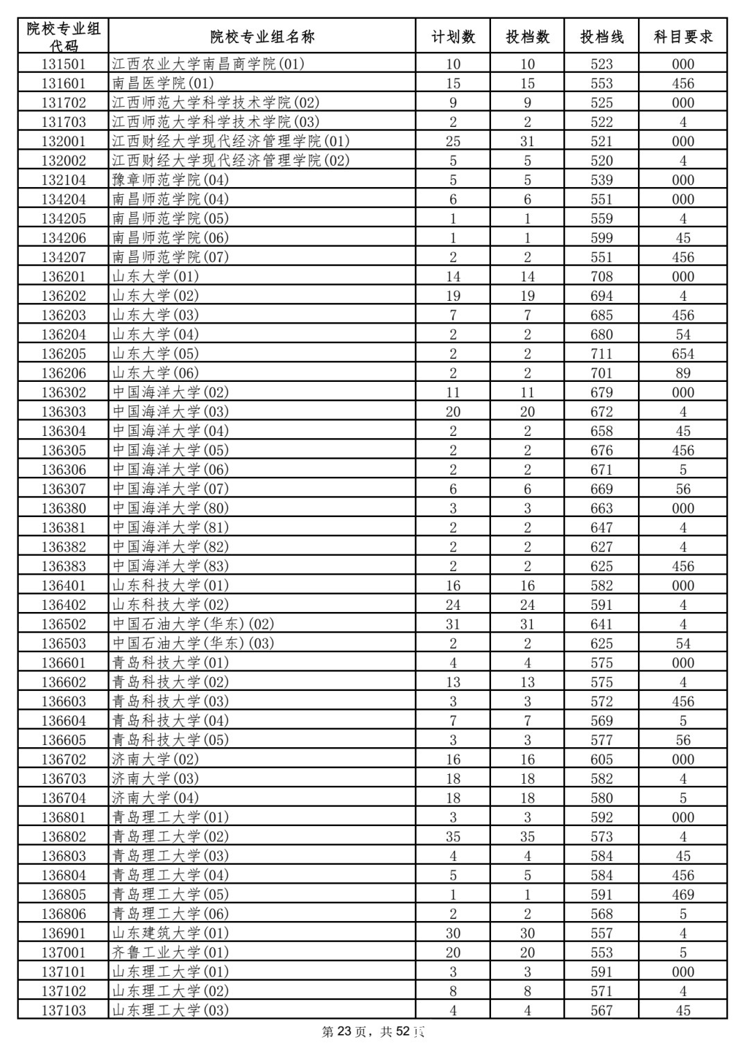 本科|5省更新投档线，已有15省市公布2021年高考本科批次投档线！