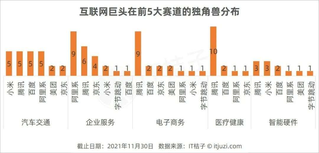 互联网公司|中国 20% 的独角兽都被腾讯投资过了