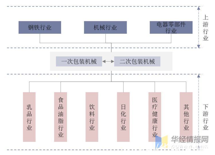 华经情报网|2020年中国包装机械行业市场现状与发展趋势，国产替代空间广阔