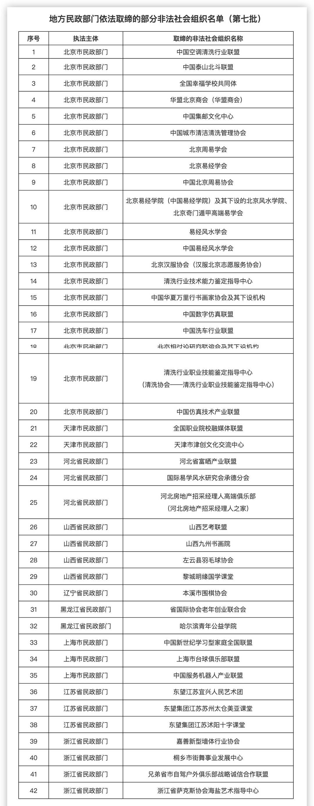 封面新闻|民政部公布第七批42家非法社会组织名单 涉及多家“易经学会”