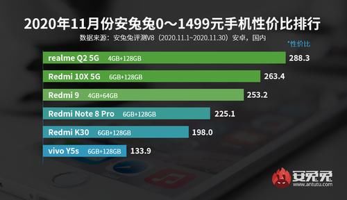 手机|安兔兔公布11月安卓手机性价比榜 红米K30系列很争气