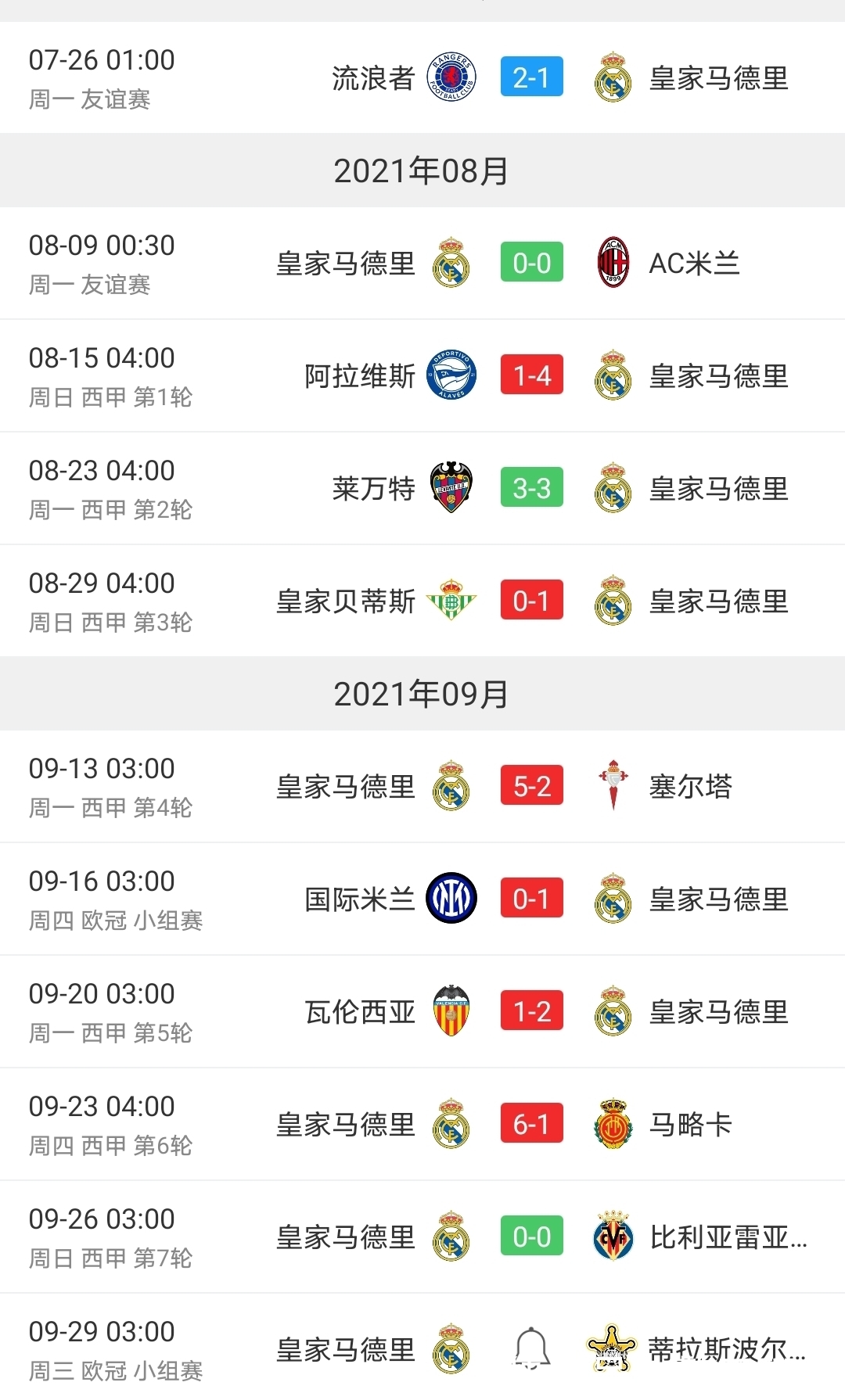 黑马|13胜3平，欧冠黑马狂飙，皇马迎考验，世界冠军队友已8战8球7助