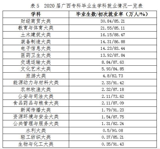 全国各省大学专业就业率曝光，哪些专业100%就业？