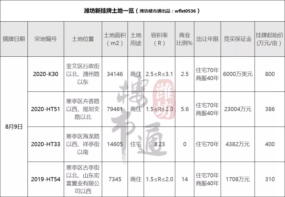 t33|重磅!800万元/亩起拍!潍坊又一黄金地块开卖
