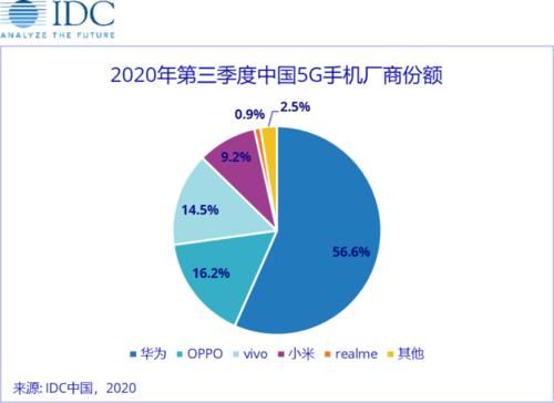 全系5G|数码论：realme如何做到位列中国5G手机出货量TOP5