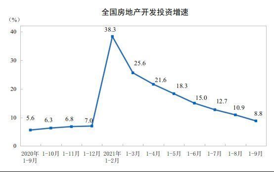 商品房|1—9月份全国房地产开发投资112568亿元，同比增长8.8%