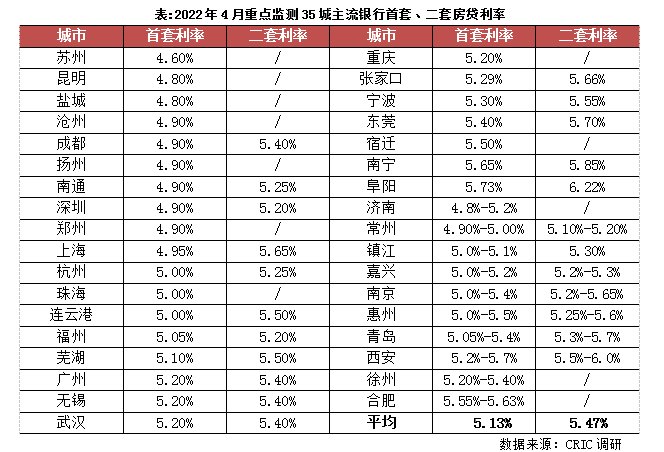 按揭利率|[克而瑞]央行下调首套按揭利率，稳地产后续政策放松仍需加码