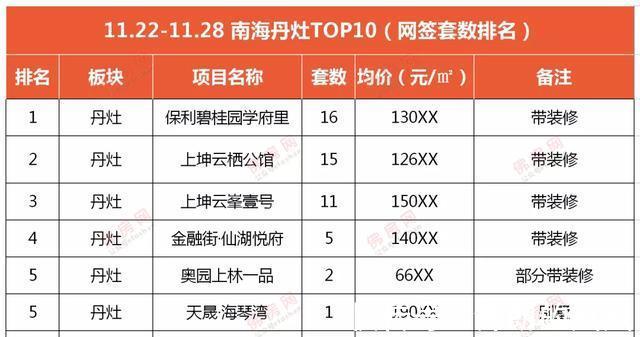 均价|佛山成交十多套进top10,周均价仅17539元㎡,量价齐跌