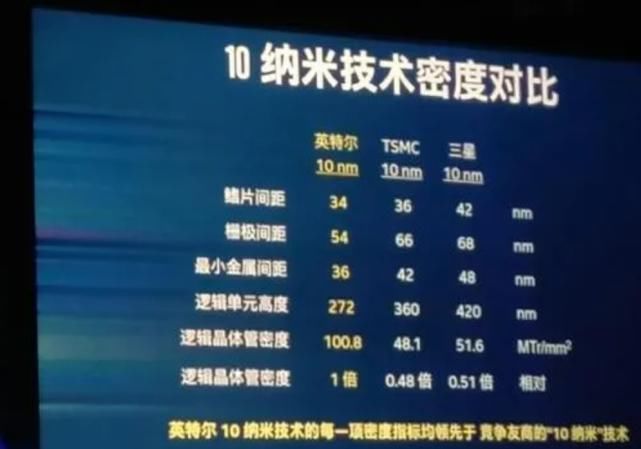 三星|三星、台积电最成功的营销:让大家相信5nm是真5nm,3nm是真3nm