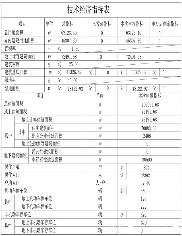 北辰区|一规一挂！北辰有854户规划，挂牌1宗商服用地！