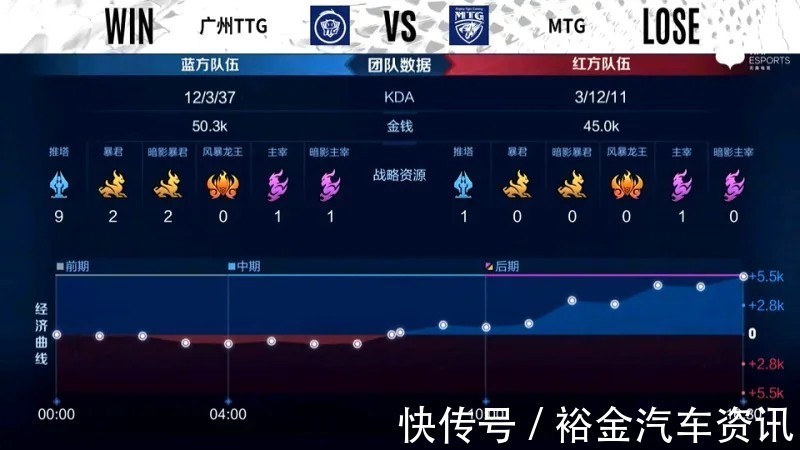 兰陵王|「威客KPL」广州TTG 3-0 MTG,轻松赢得比赛