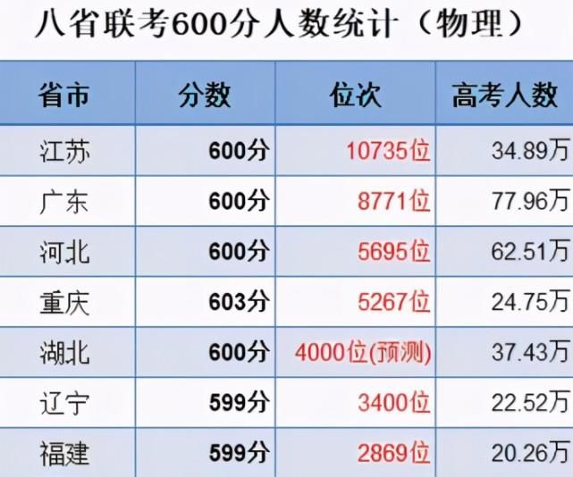 八省联考河北省成绩出炉，被江苏“吊打”了？可能还真不一定