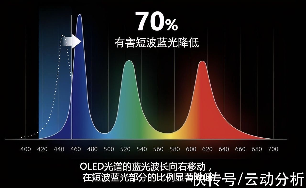 屏幕|还担心买新笔记本会屏幕漏光？华硕OLED笔记本实力解君愁