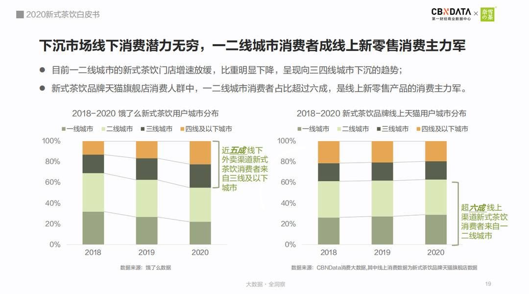 趋势|《2020新式茶饮白皮书》：新式茶饮市场规模将突破千亿，数字化已成趋势