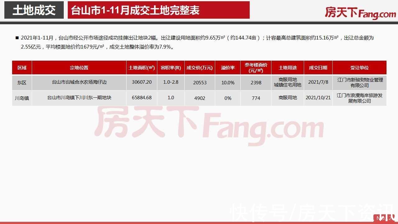 房地产|2021年11月台山市房地产市场报告.pdf