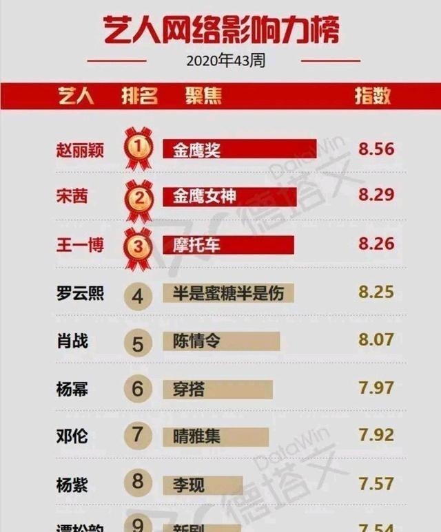 肖战|艺人影响力周榜，赵丽颖久违登顶，肖战上榜原因令人感慨