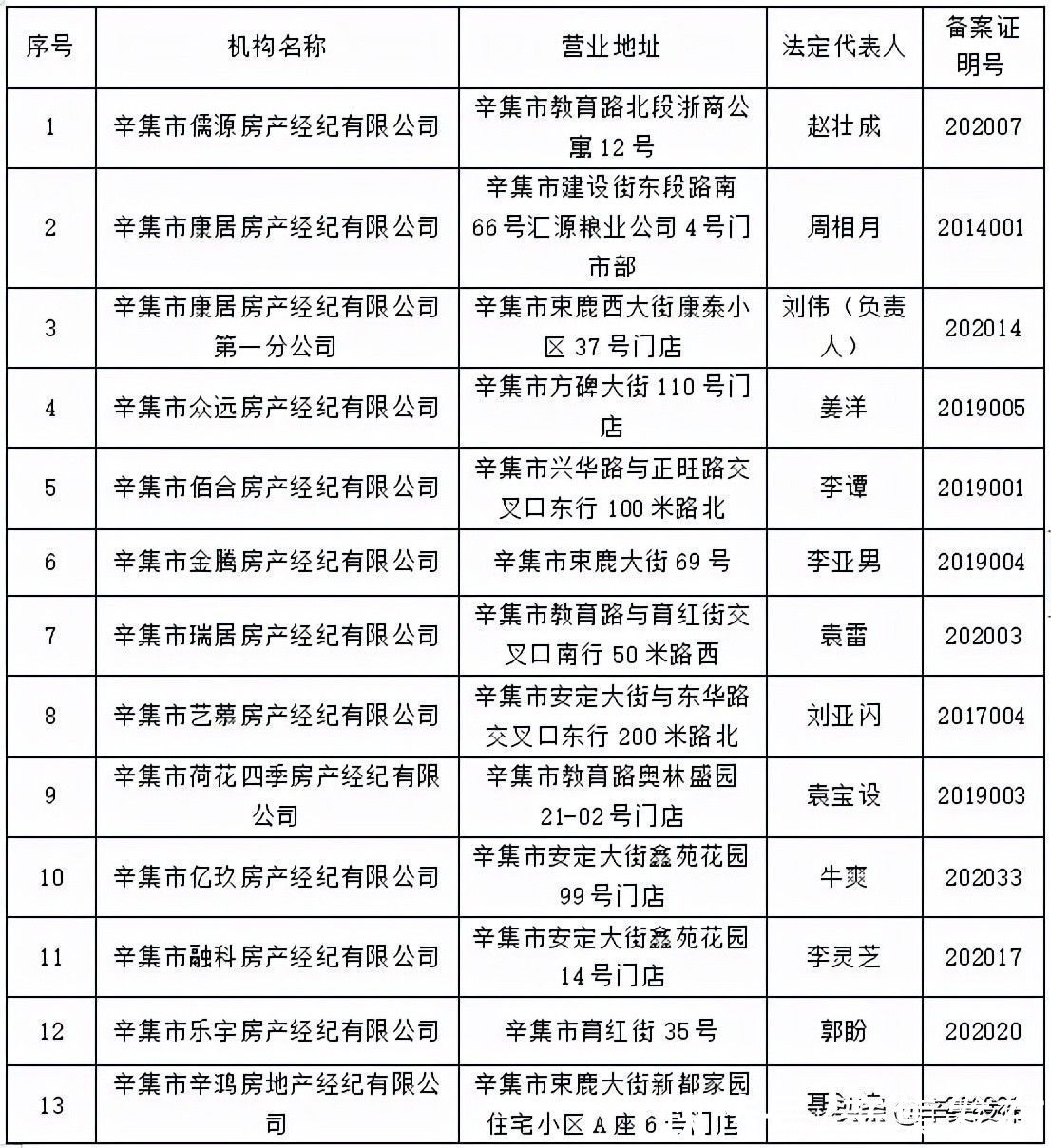 名单|名单公布！这9家机构，不得再从事房地产经纪活动