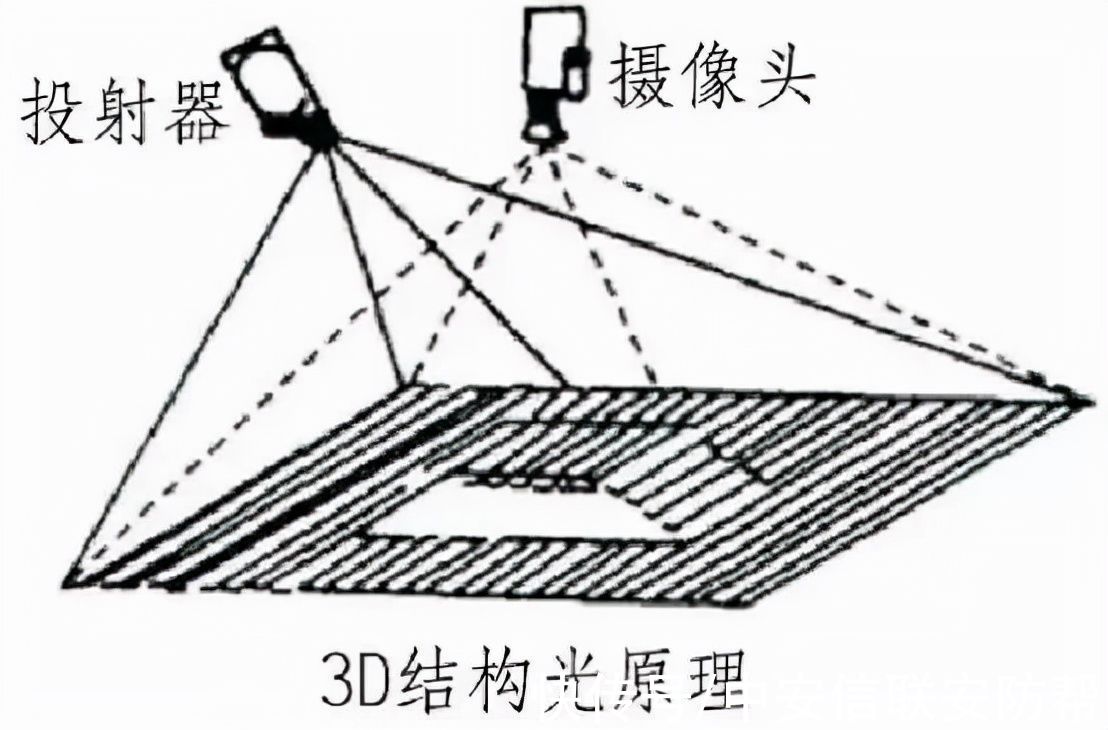 图像|3D机器视觉崛起，安防人准备好了吗？