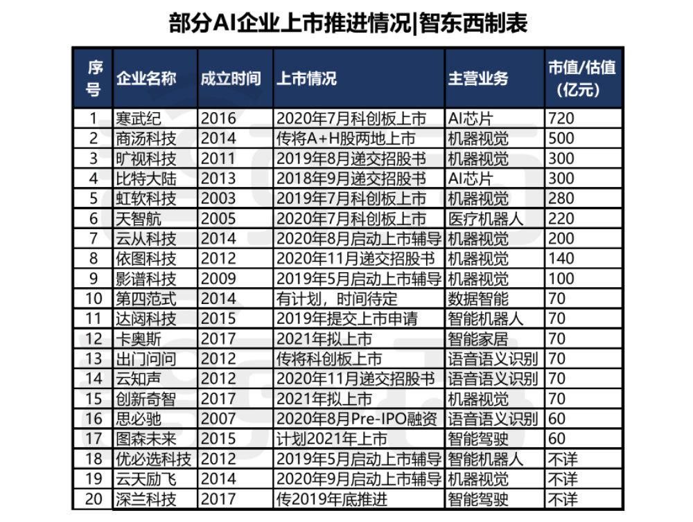 翻车|20家AI公司的上市盛宴！有人临门翻车，大都如临大考