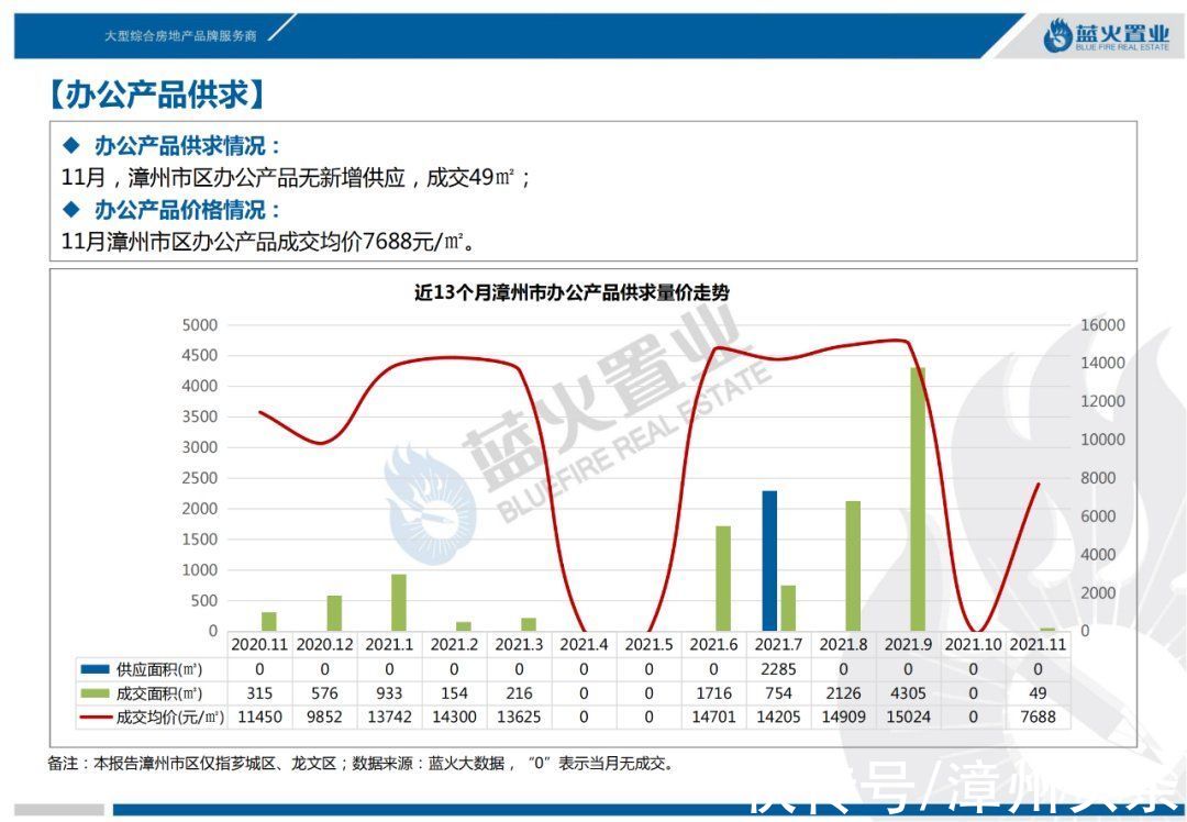 漳州|11月漳州市区住宅成交均价公布，环比上涨6.59%