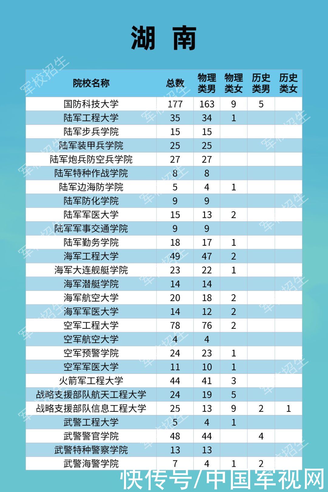 招生|2021年军校招收普通高中毕业生计划发布