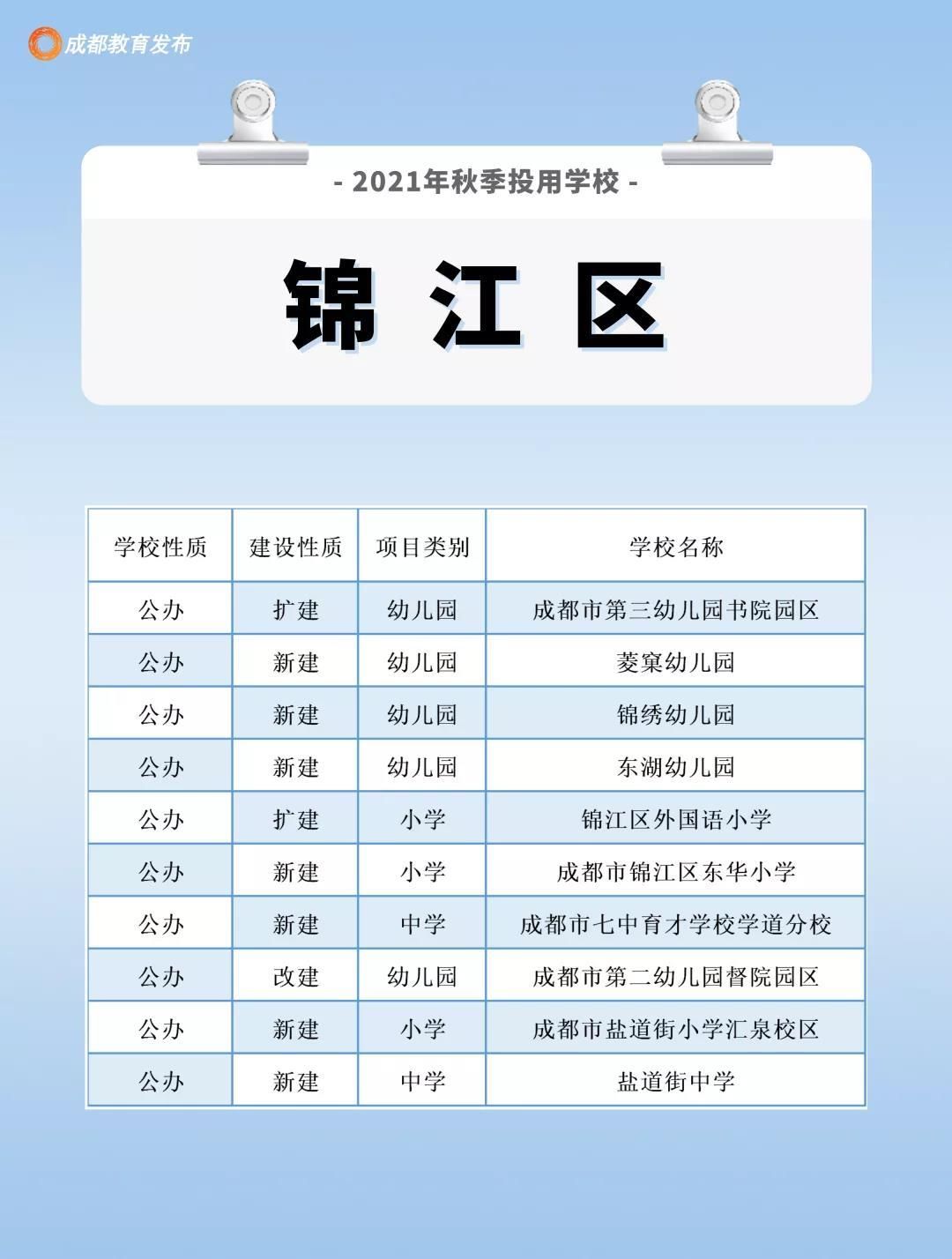 四川新闻网|213所15.8万个学位，新学期成都这些学校投用啦！