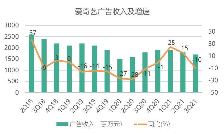 q3|看视频怎么又贵了？