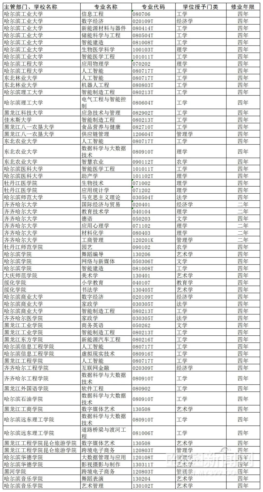 黑龙江省30余所高校新增备案专业57个