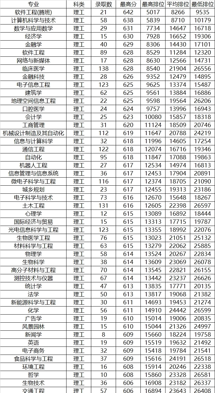 录取分数|高考分数能上211，是选择211还是深圳大学？附专业录取分数