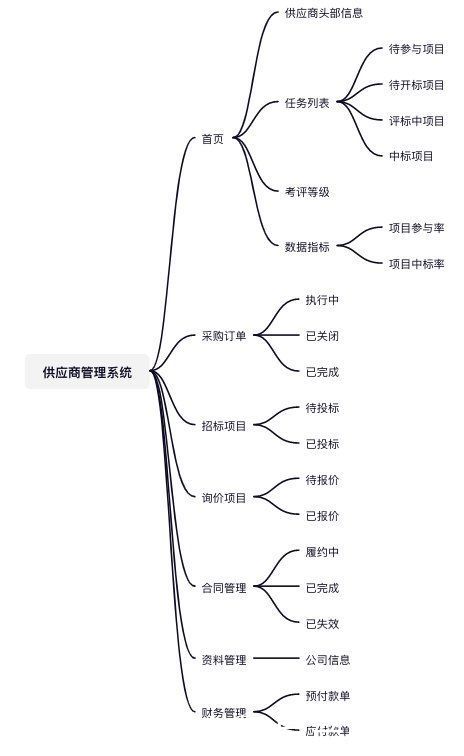 管理|供应商全生命周期管理