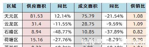 株洲|株洲楼市年中盘点②新房量跌价涨各区域分化现象严重