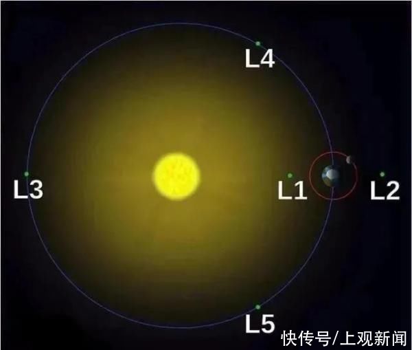 我国首颗进入日地L1点轨道的航天器诞生，为何要来到这里？