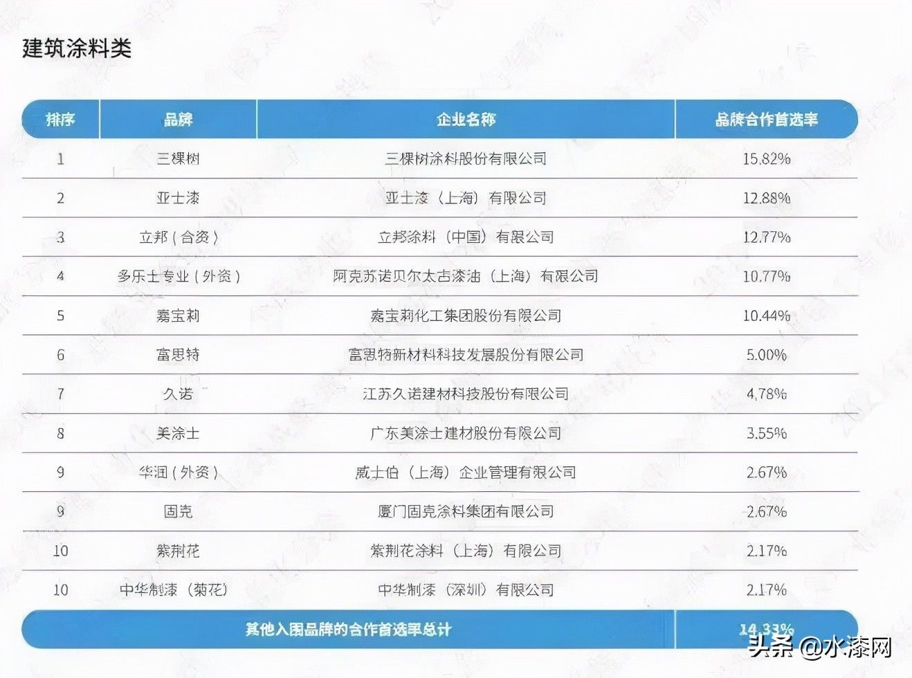 品牌|立邦、嘉宝莉、亚士、华润获选建筑涂料类房企品牌首选率TOP10榜