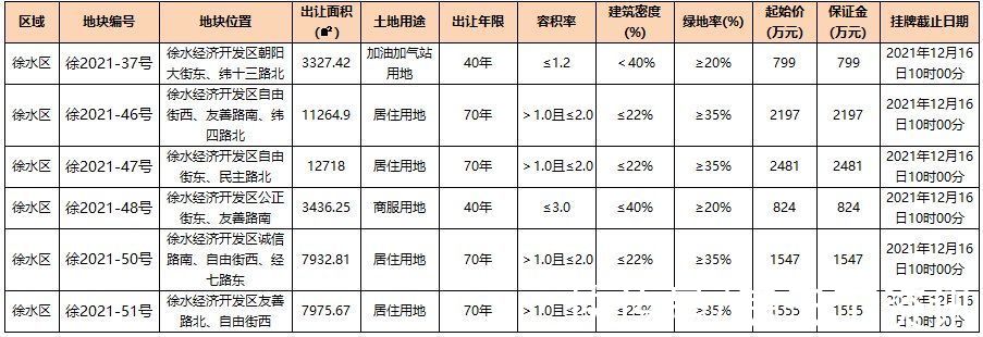 用地|挂牌｜徐水区挂牌6宗地块 含4宗居住用地