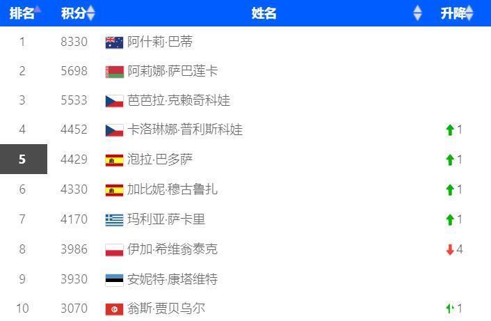 大阪|WTA最新世界排名,大阪降到百名开外,小威二百名开外,巴蒂第一