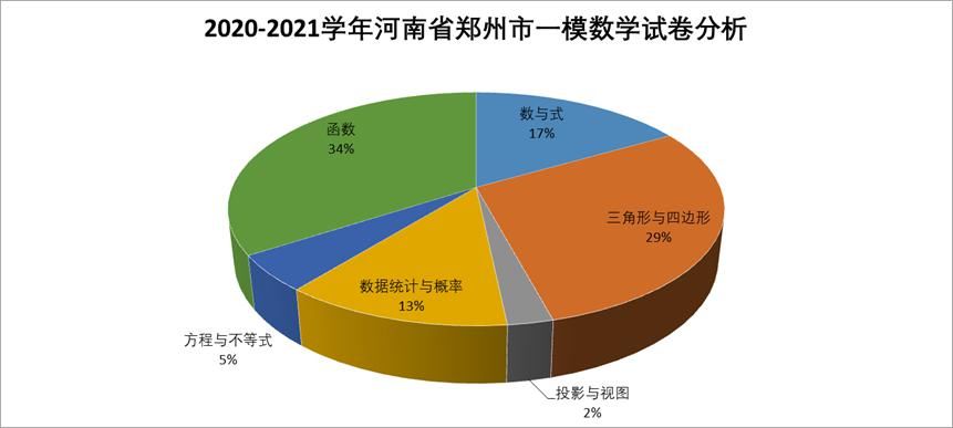 2021年郑州九年级一测英语和数学试卷背后有玄机，你发现了吗？