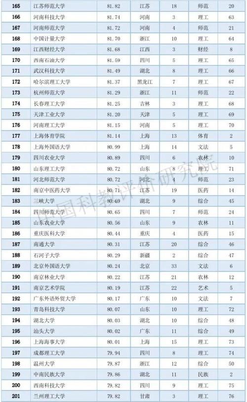 2020中国大学排名800强：10个类型排名第一的高校都在这个城市！