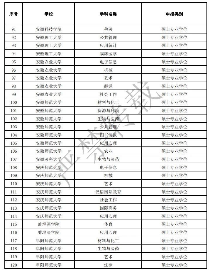 博士|安徽拟新增博士硕士学位授予单位、授权点名单公示！