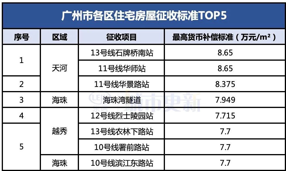 房屋|又涨了！13号线二期仓边路站，最高可补偿7万+