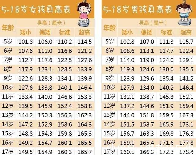 孩子|孩子身高晚长会更高吗?不知道的家长进来看了!