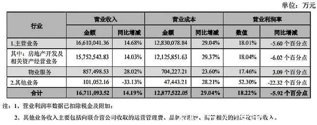 业务|均好生偏科了,万科要苦修“平衡术”